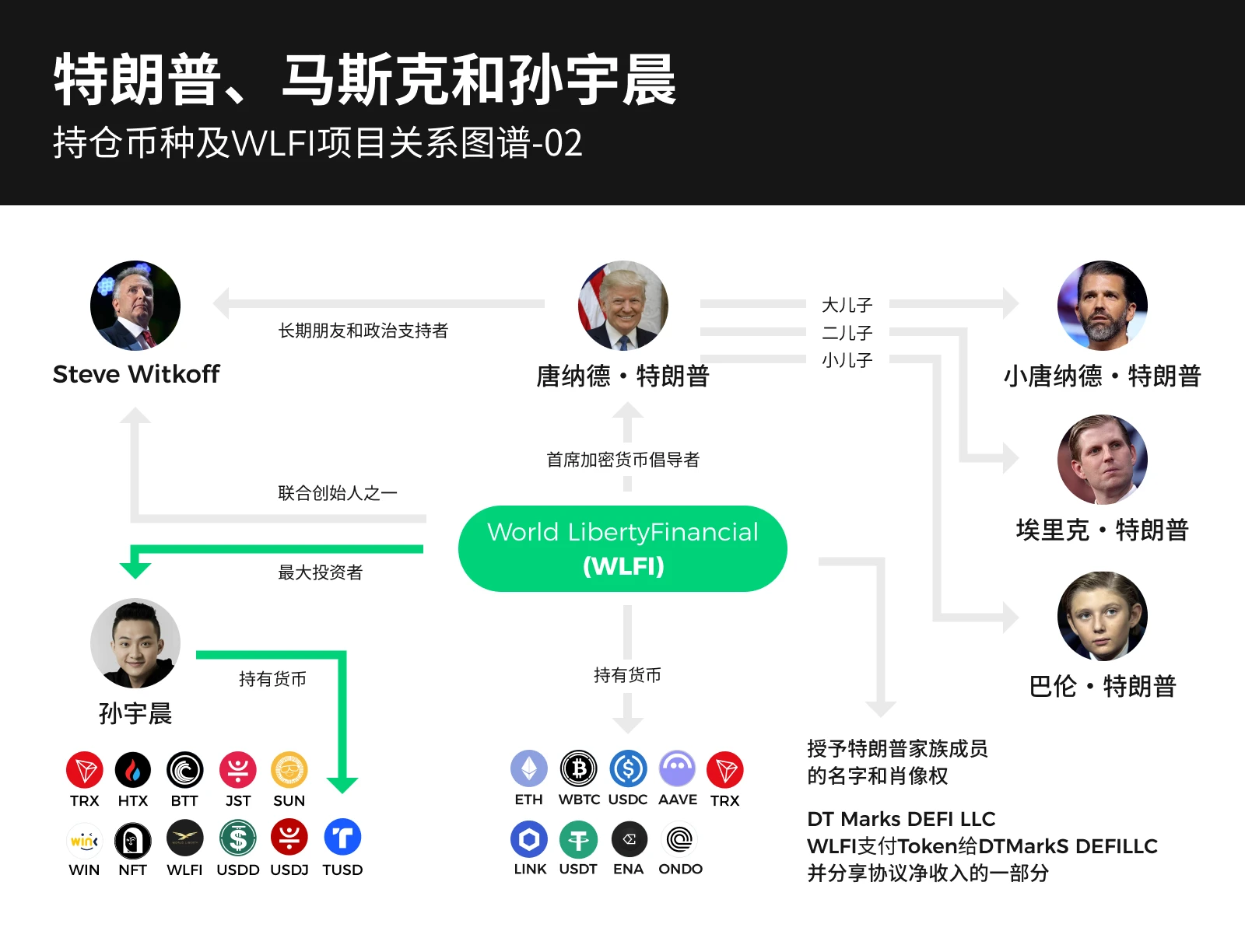 通貨サークルのOGからトランプ家の暗号化コンサルタントまで、ジャスティン・サンは仮想通貨の運命を担うことになるのだろうか？