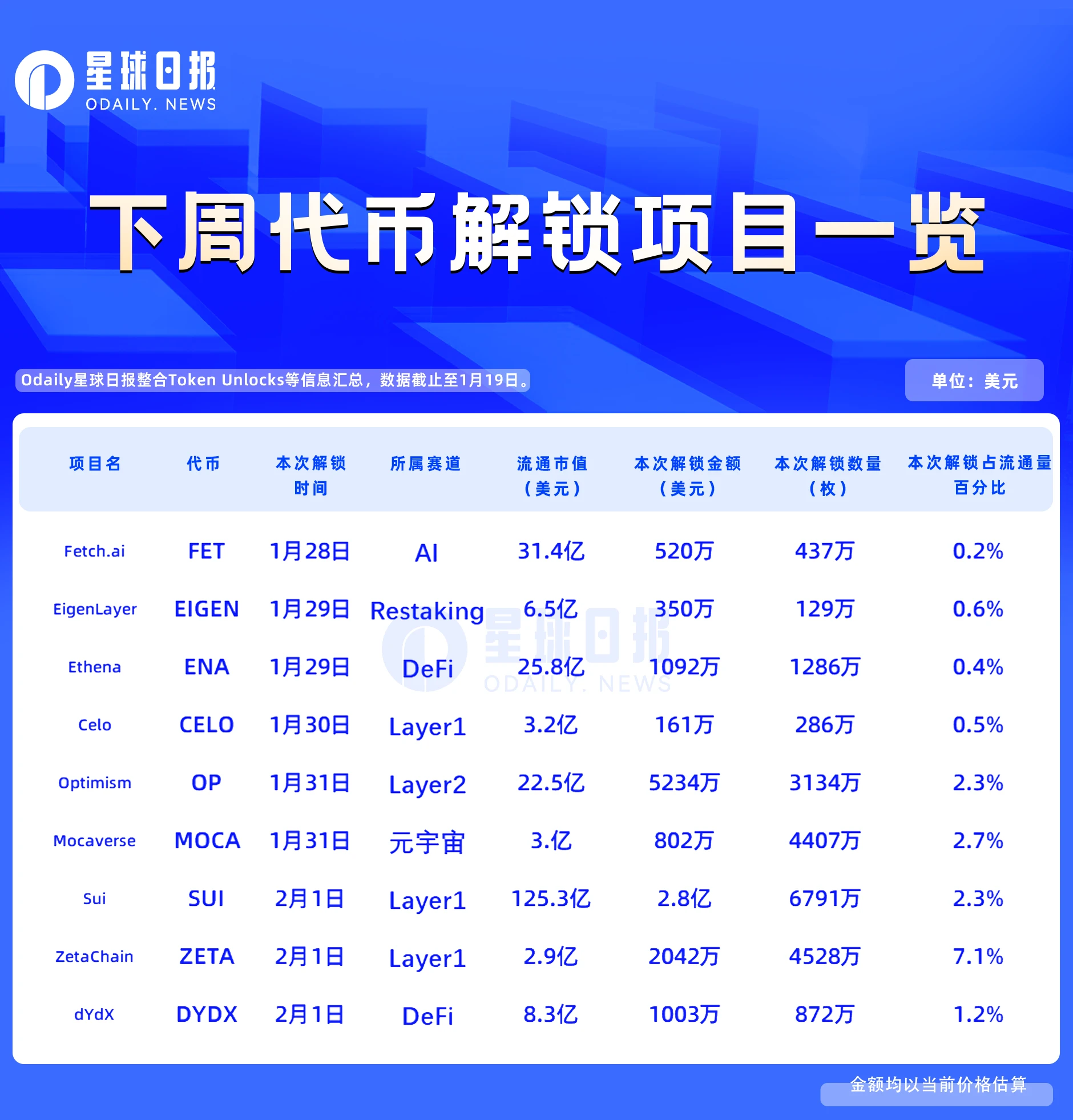 1週間のトークンロック解除: ZETAは流通供給量の7%を占めるトークンのロックを解除します