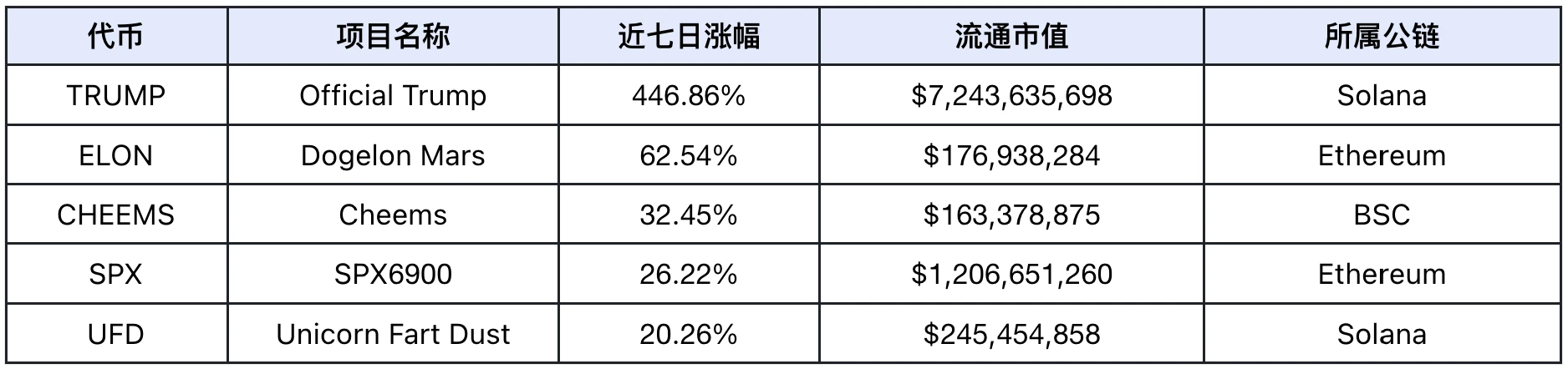 从特朗普5000亿基建到90%链上交易智能化，Web3正迎来AI革命元年｜Frontier Lab 加密市场周报