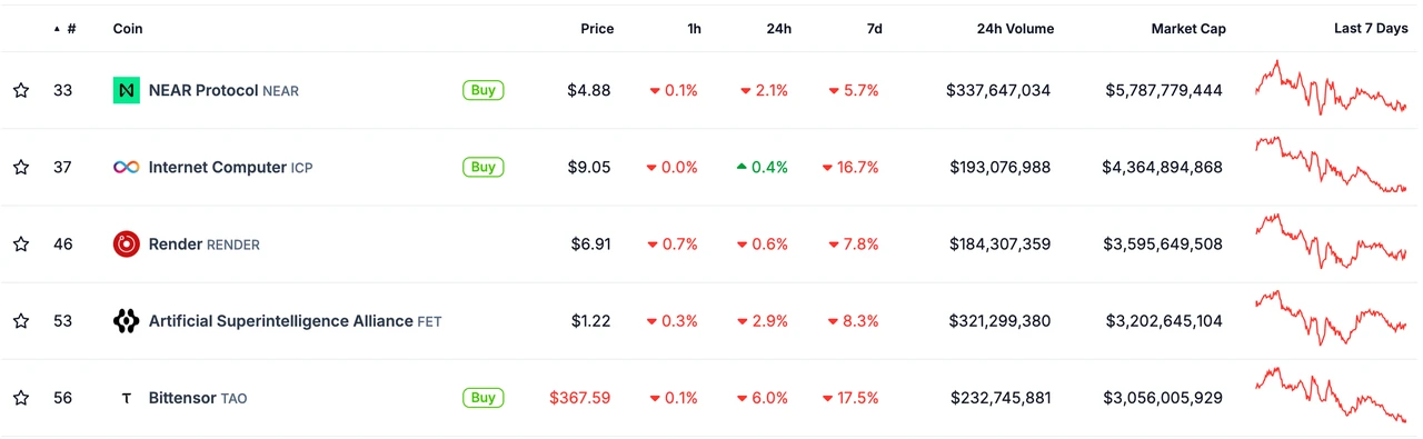 From Trumps 0 billion infrastructure to 90% of on-chain transactions being intelligent, Web3 is ushering in the first year of the AI revolution｜Frontier Lab Crypto Market Weekly Report