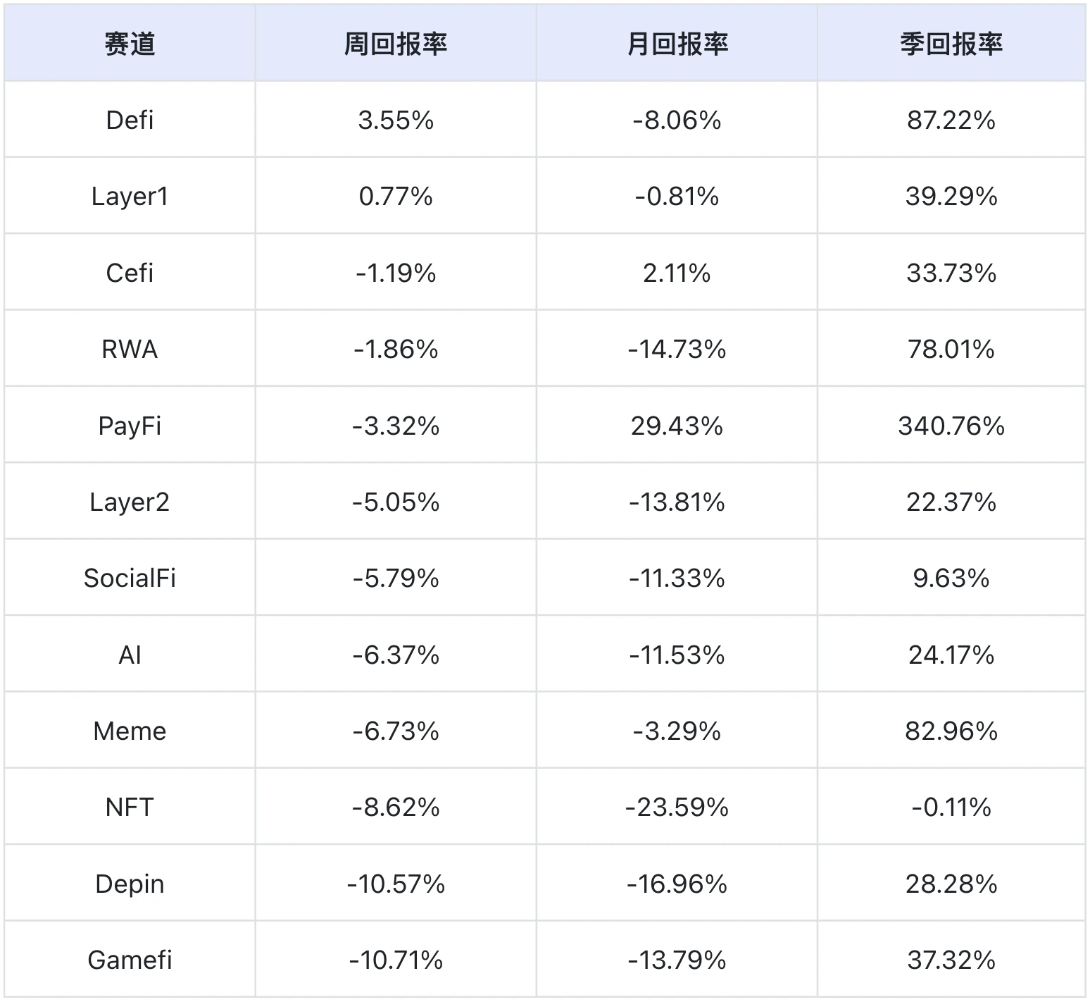 From Trumps 0 billion infrastructure to 90% of on-chain transactions being intelligent, Web3 is ushering in the first year of the AI revolution｜Frontier Lab Crypto Market Weekly Report