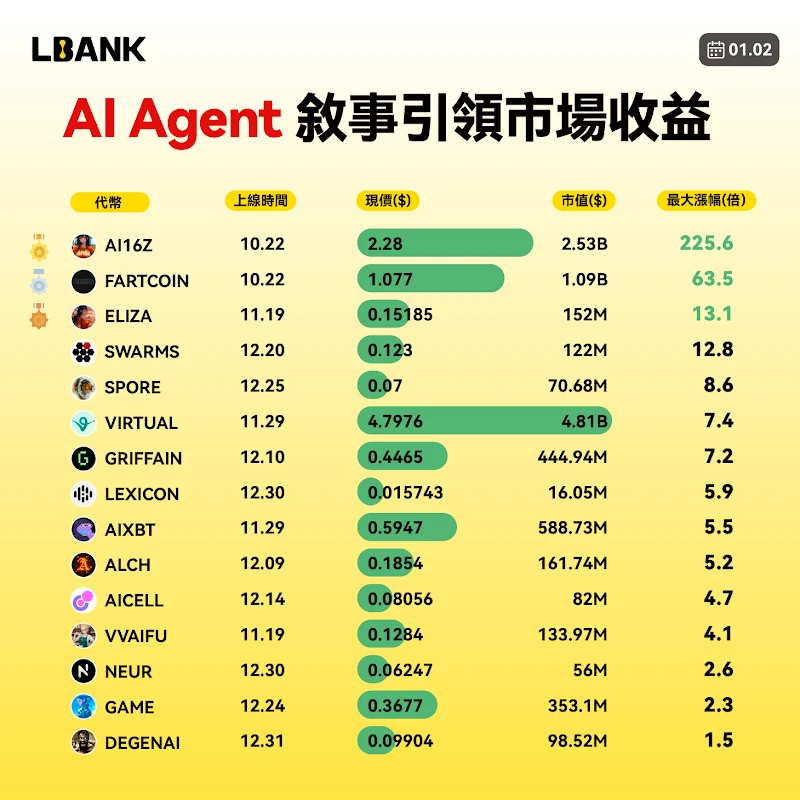 633%收益背后，解密LBank Launchpool的开年黑马