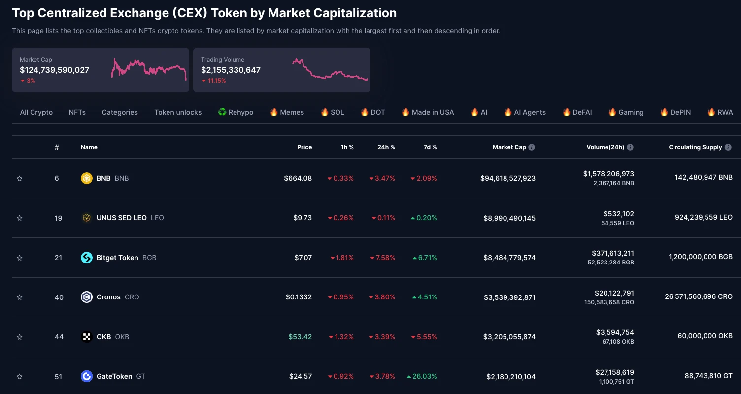 A comprehensive look at CEX tokens: features, uses, and future potential