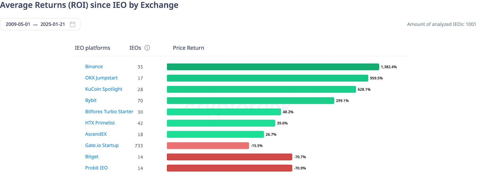 Long season, BNB goes through the cycle