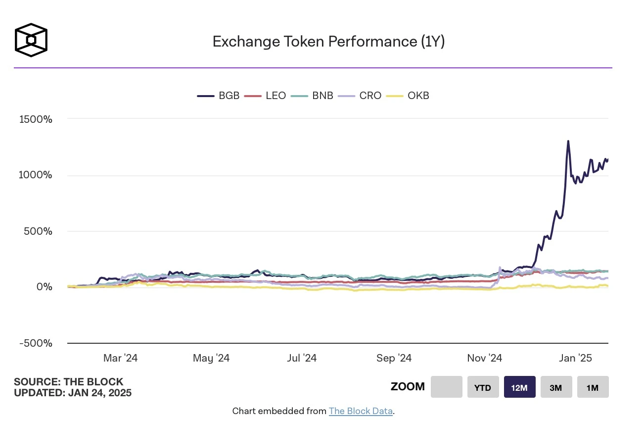 Long season, BNB goes through the cycle