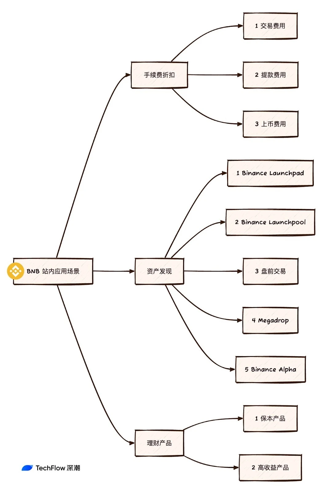 Long season, BNB goes through the cycle