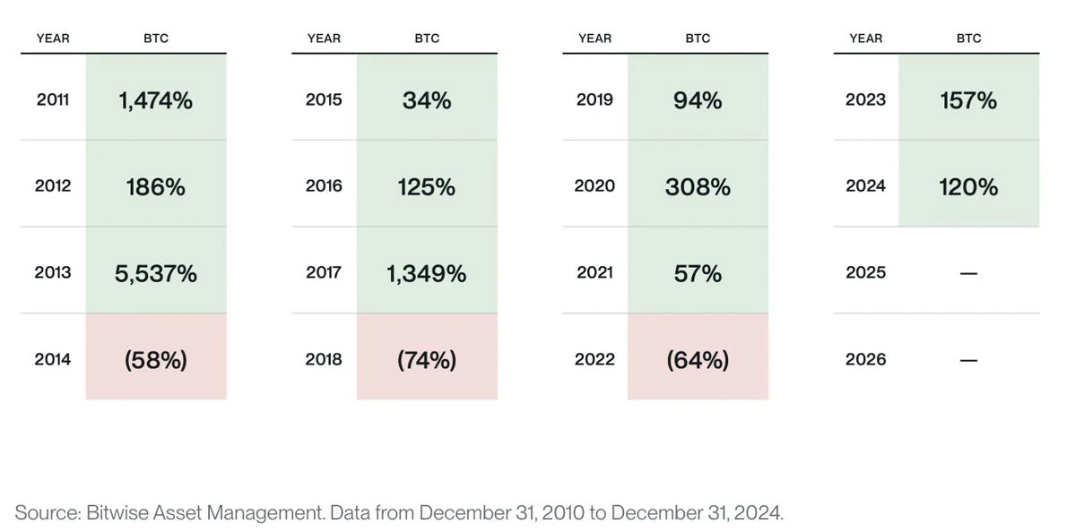 Bitwise CIO long article: Looking at the crypto cycle theory from the driving force, Washington is expected to lead the next crypto decade