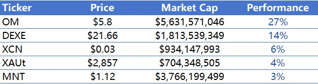 CoinW Research Institute Weekly Report (2025.1.27-2025.2.4)