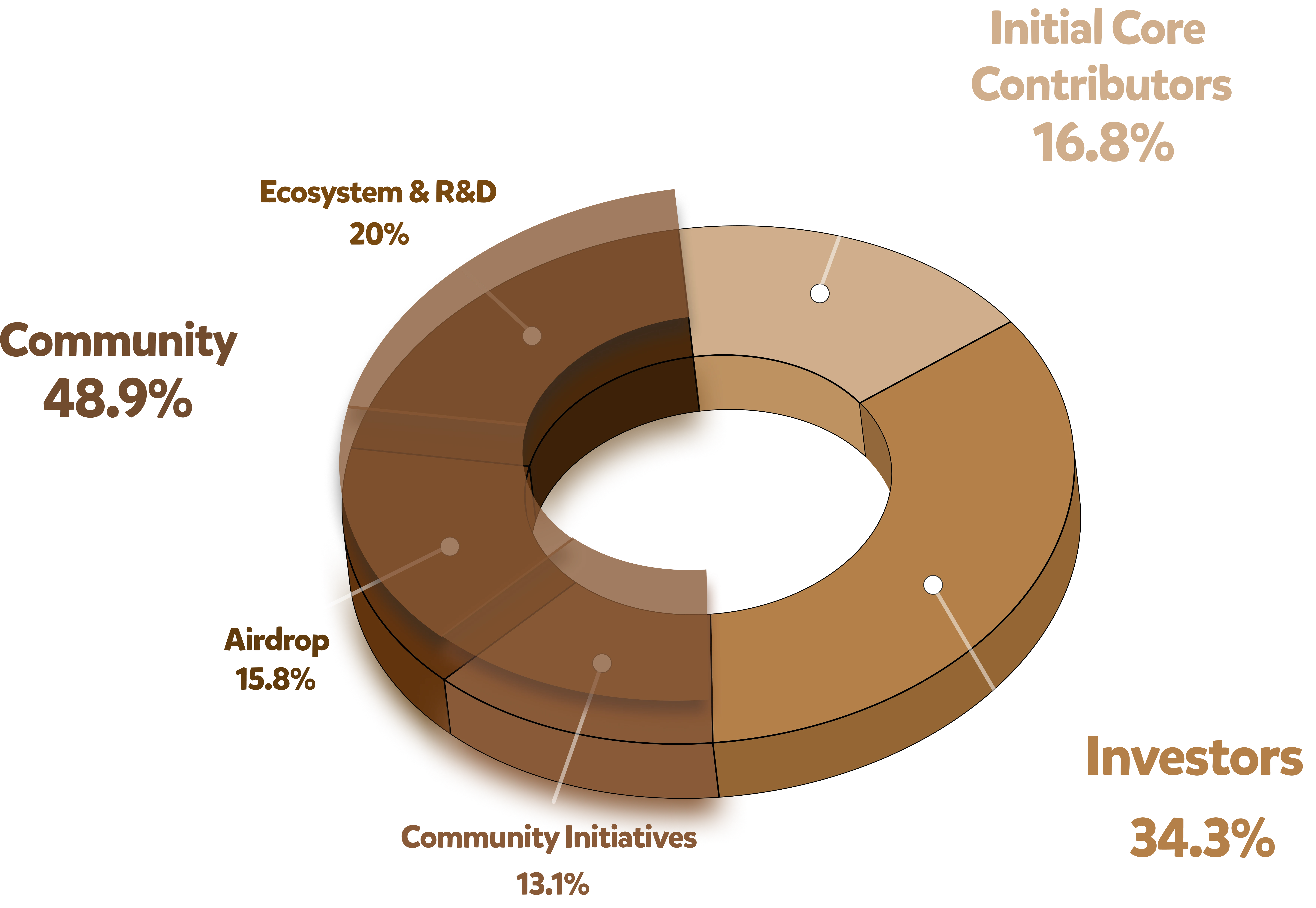 Berachain was flooded with resentment after the airdrop inquiry was launched. Who did the tokens go to?