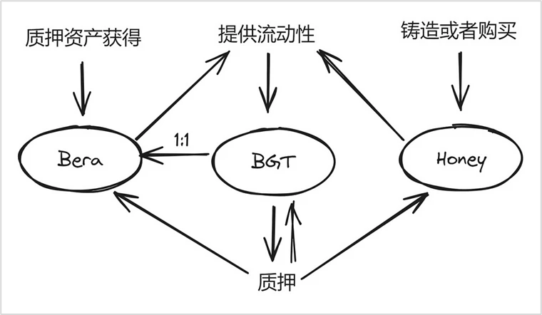 Detailed explanation of Berachain: Liquidity revolution and ecological panorama of Layer 1 track