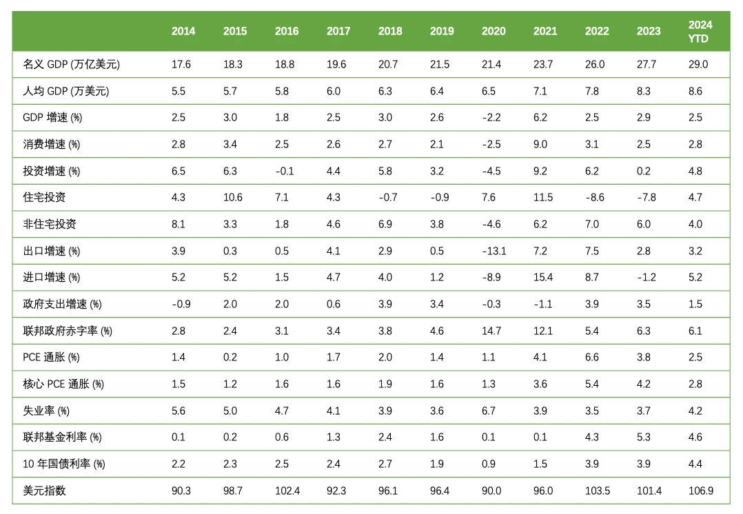 2024年宏观经济与各类资产回报表现总结