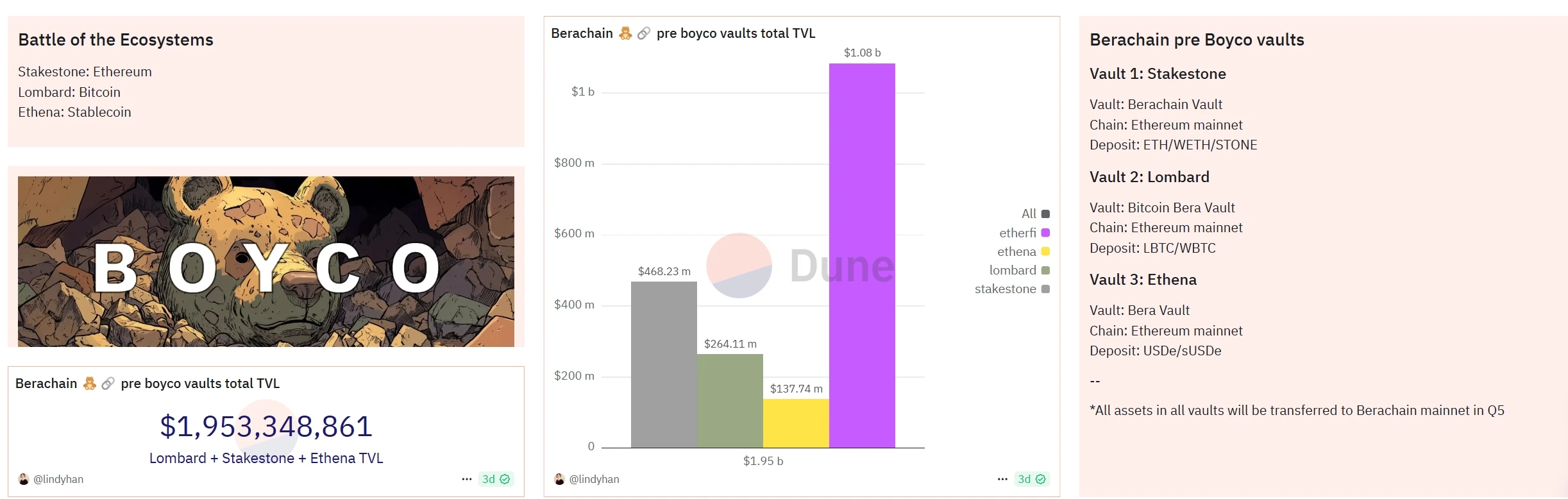 Detailed explanation of Berachain: Liquidity revolution and ecological panorama of Layer 1 track