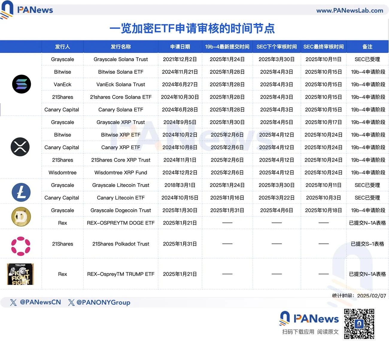 暗号通貨スポットETFの最新進捗状況のレビュー：SECの審査が加速、SOLとLTCの申請が前進