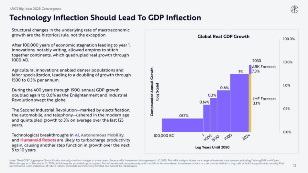 ARK Invest 2025报告：木头姐如何看Crypto,、AI Agent与稳定币？