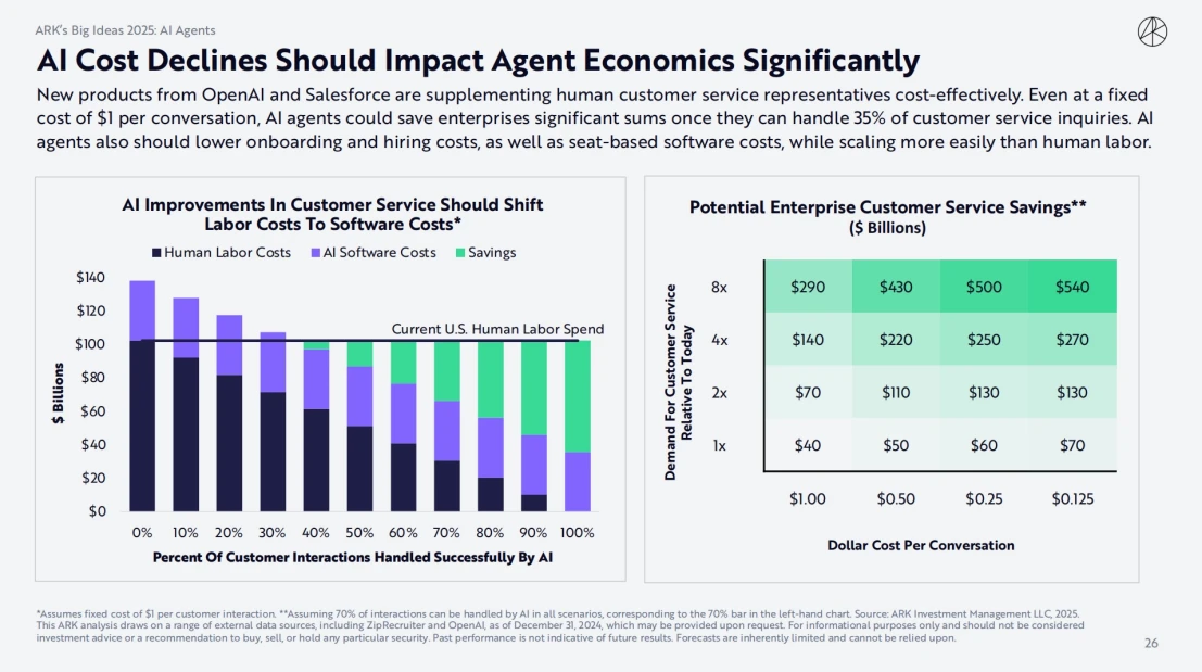 ARK Invest 2025报告：木头姐如何看Crypto,、AI Agent与稳定币？