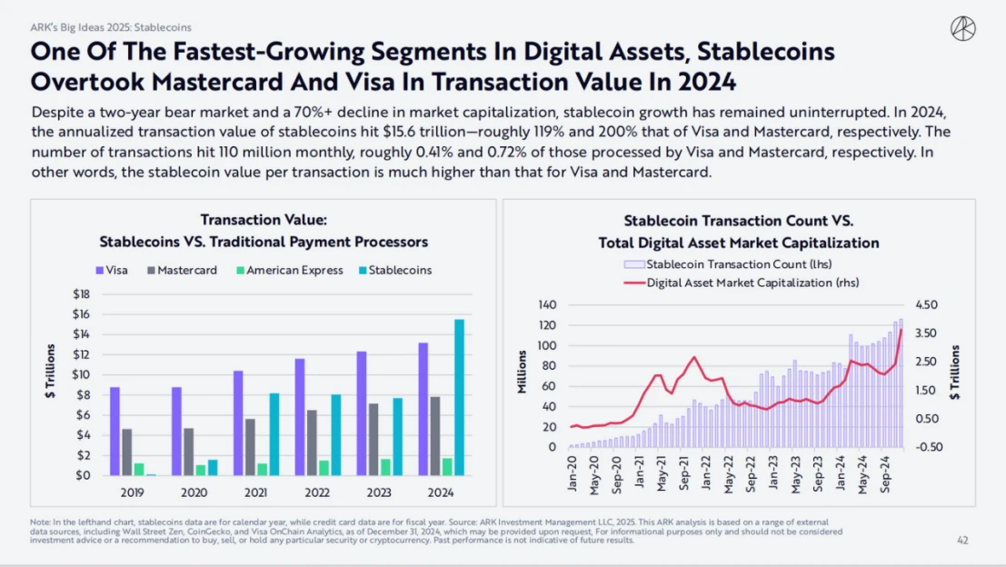 ARK Invest 2025报告：木头姐如何看Crypto,、AI Agent与稳定币？