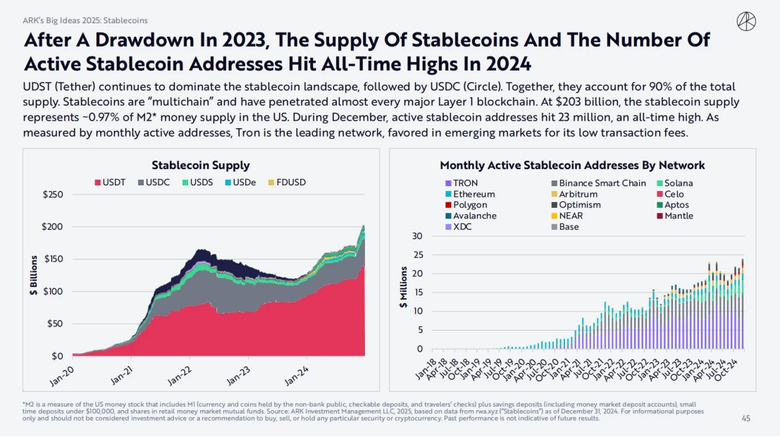 ARK Invest 2025报告：木头姐如何看Crypto,、AI Agent与稳定币？