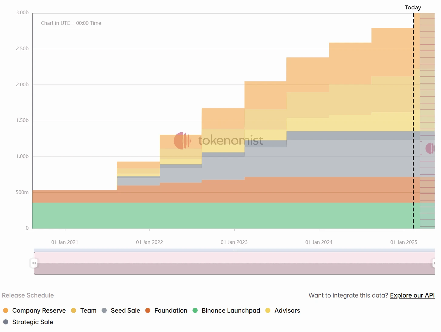 One-week token unlocking: BERA and ATH unlocking ratio exceeds 10% of circulation