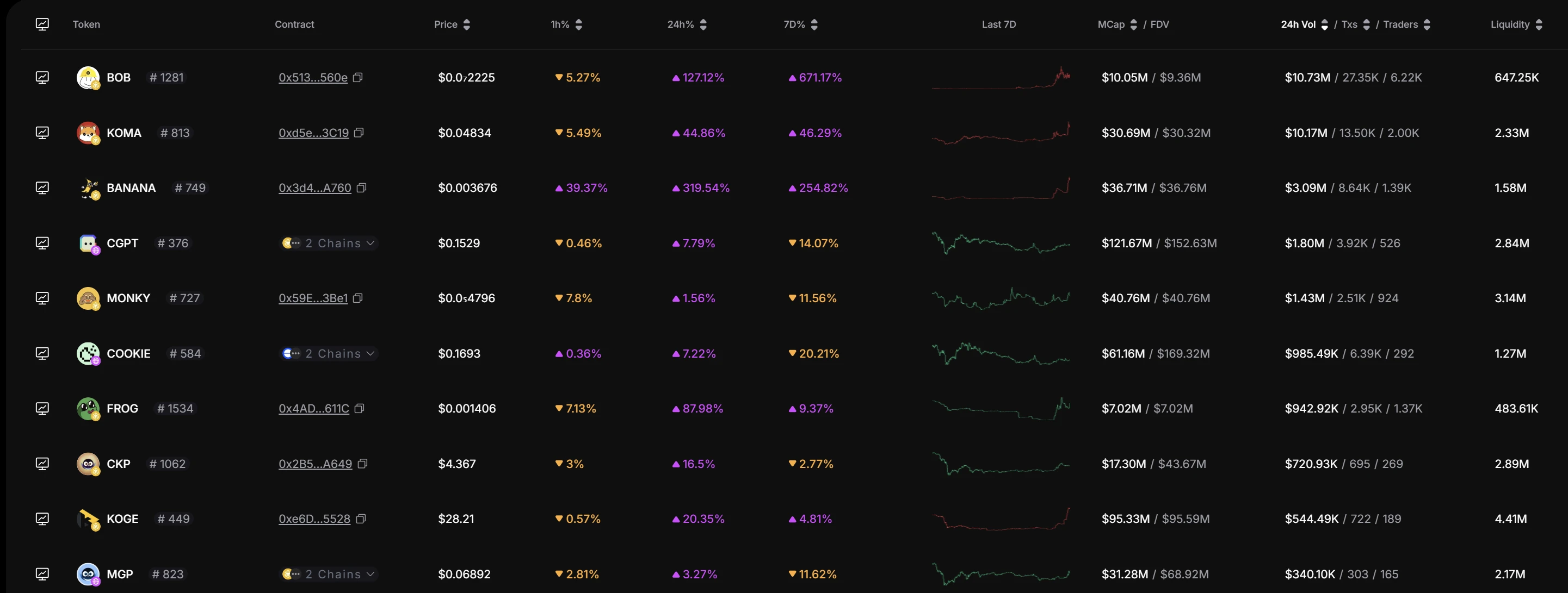 TST三日上币安，市值破5亿美元，BSC还有哪些热门代币？