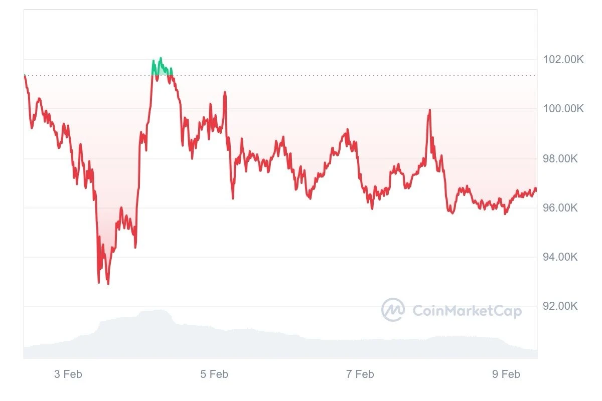 HashWhale BTC Mining Weekly Report | The market is in a wait-and-see mood; Bitcoin network computing power hits a new record (2.03-2.09)