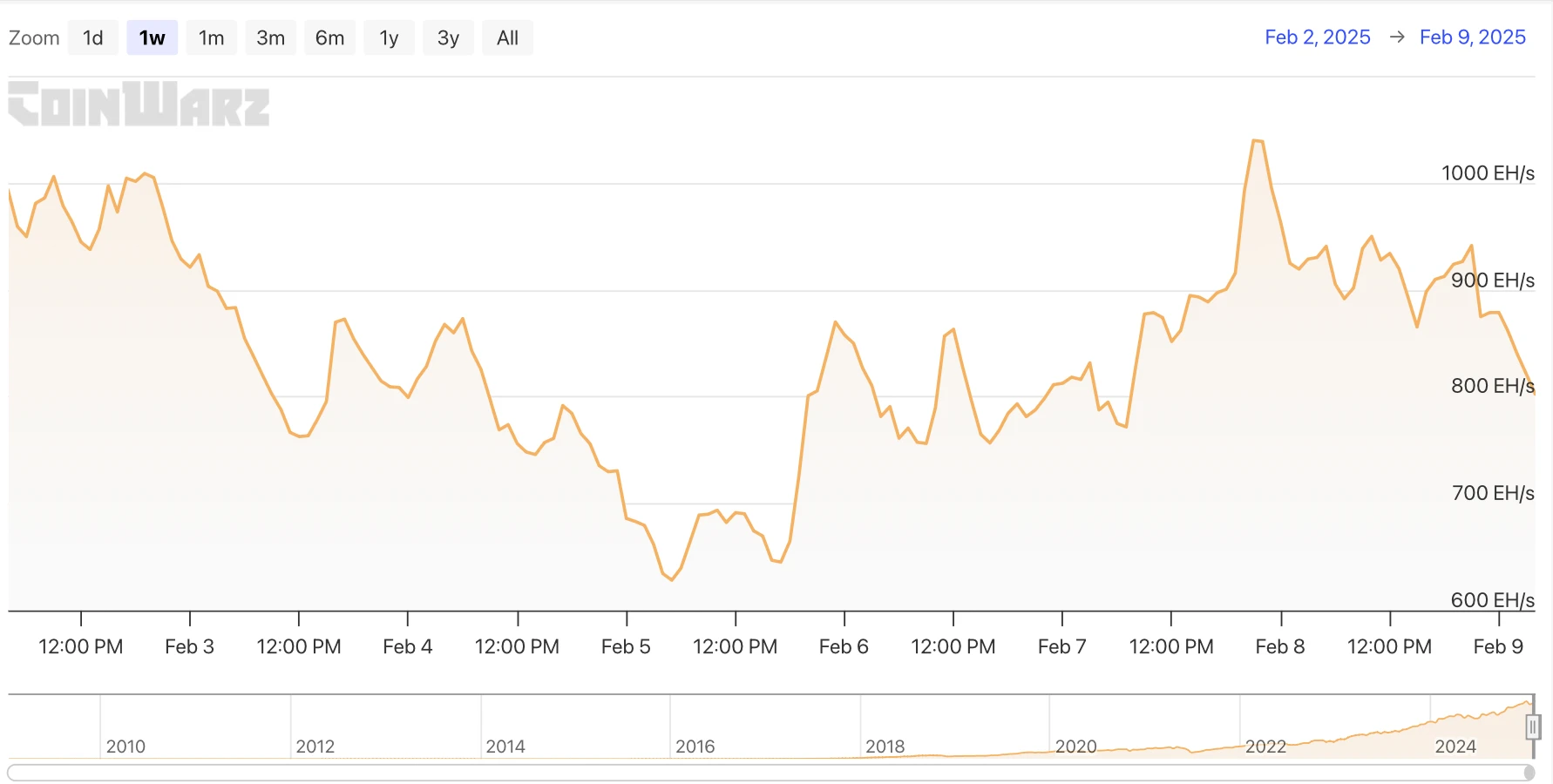 HashWhale BTC Mining Weekly Report | The market is in a wait-and-see mood; Bitcoin network computing power hits a new record (2.03-2.09)