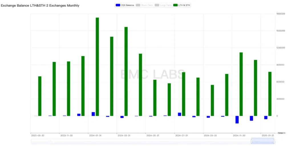 EMC Labs January report: BTC rises another 9.7%, facing a severe impact from Trump’s economic policies