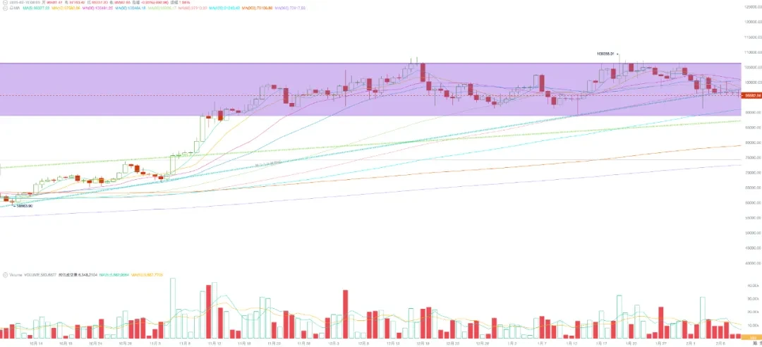 Subject to macro factors, CPI and Powells speech will dominate the short-term trend of BTC (02.03~02.09)