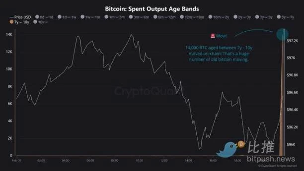 The Eve of the Storm? Bitcoin Sees a Cross Star and the Long-Short Tug of War Is Unresolved