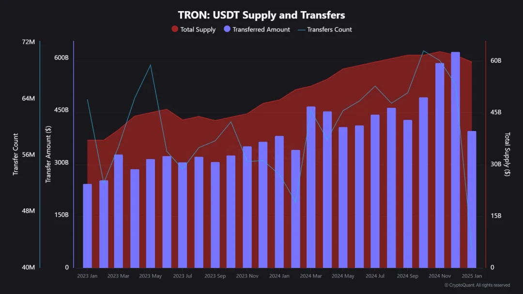 社区生态 | CryptoQuant：2024TRON年度报告，从USDT巨头到DeFi枢纽