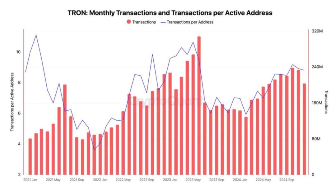 社区生态 | CryptoQuant：2024TRON年度报告，从USDT巨头到DeFi枢纽