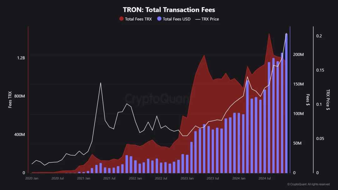 社区生态 | CryptoQuant：2024TRON年度报告，从USDT巨头到DeFi枢纽