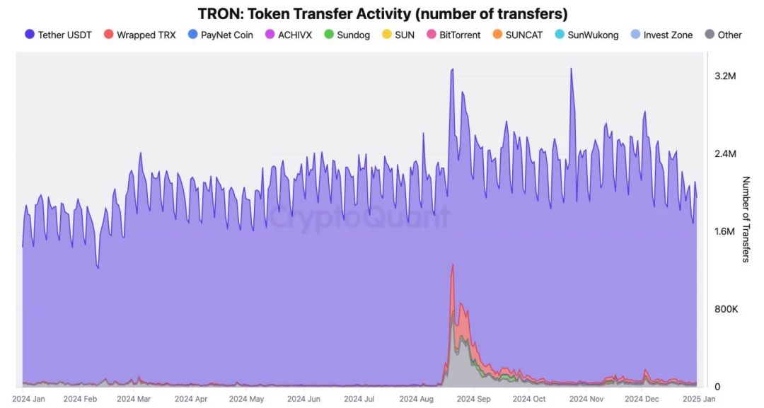 社区生态 | CryptoQuant：2024TRON年度报告，从USDT巨头到DeFi枢纽