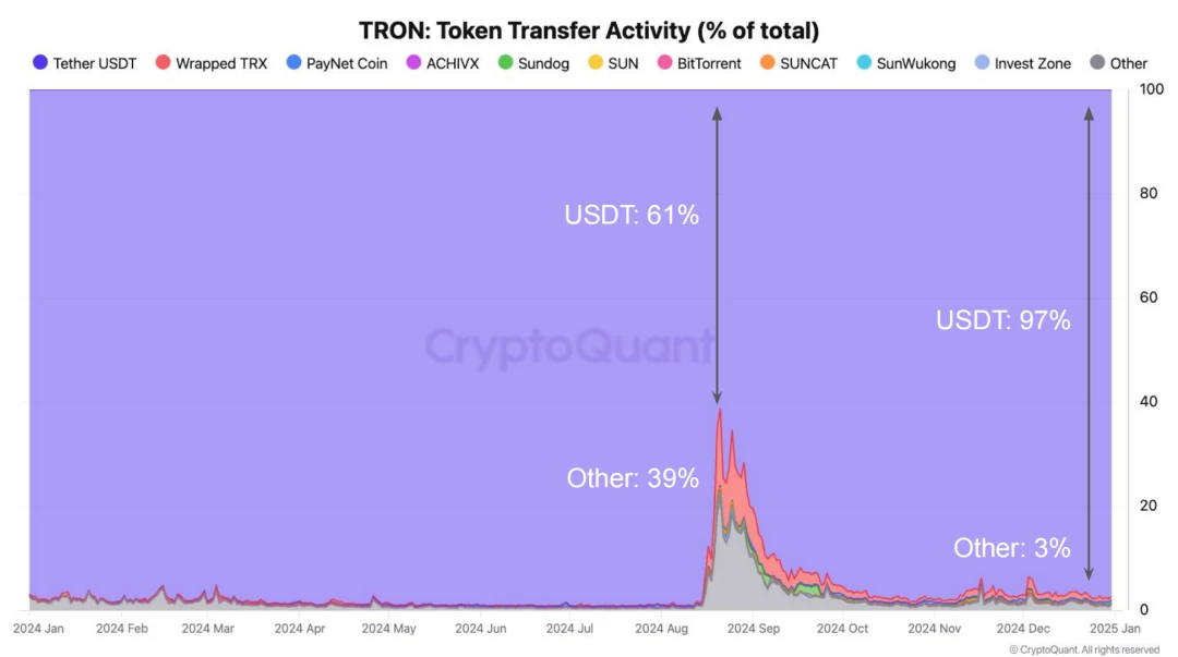 社区生态 | CryptoQuant：2024TRON年度报告，从USDT巨头到DeFi枢纽