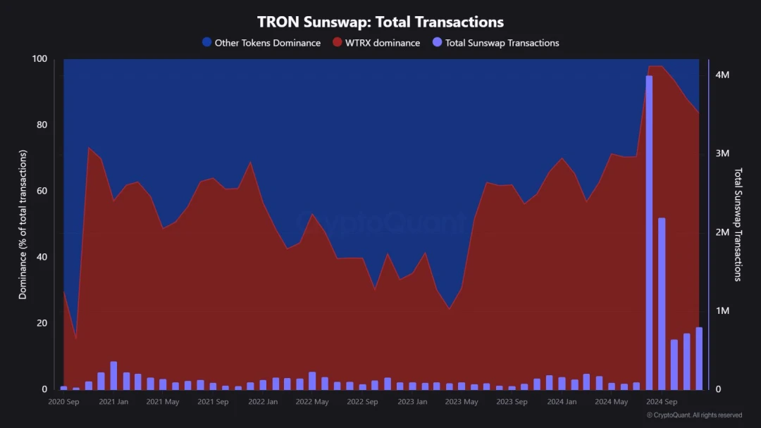 社区生态 | CryptoQuant：2024TRON年度报告，从USDT巨头到DeFi枢纽