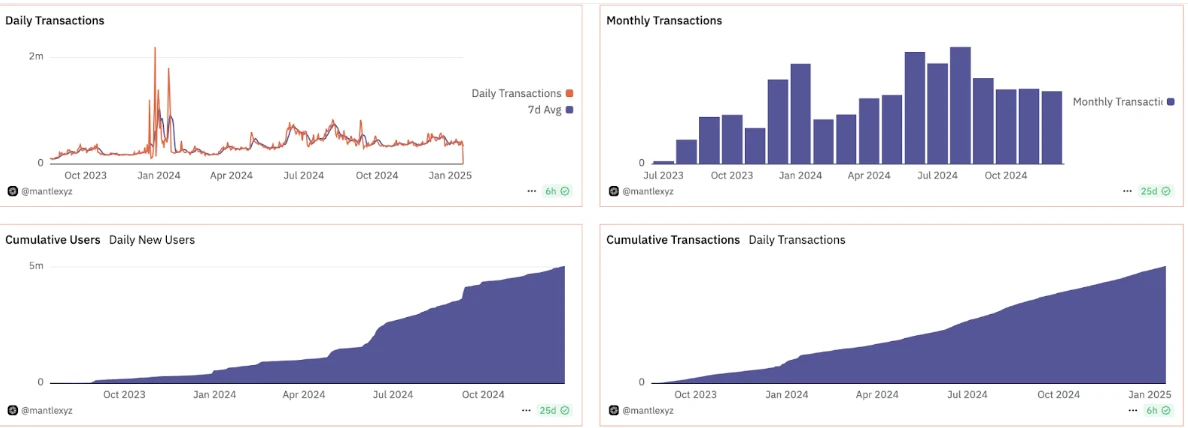 Leading the hot track, Mantle creates a new era of on-chain finance