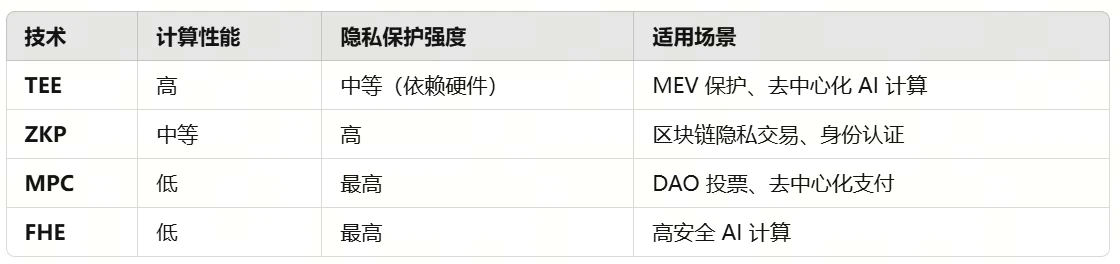 TEE（可信执行环境）深度研究报告：隐私计算的革命，Web3的终极拼图