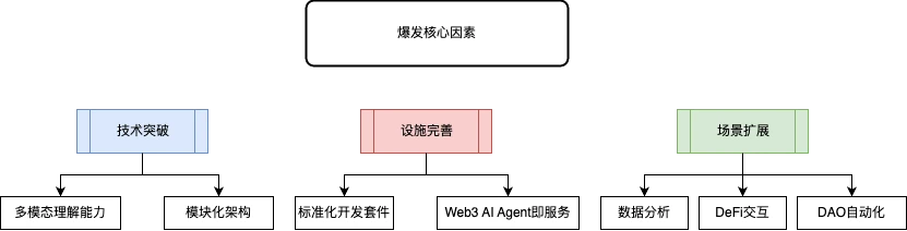 Uweb Yu Jianing: Web3 AI 에이전트가 미래 스마트 경제의 4가지 핵심 트렌드를 형성합니다.