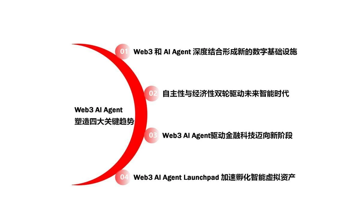 Uweb Yu Jianing: Web3 AI 에이전트가 미래 스마트 경제의 4가지 핵심 트렌드를 형성합니다.