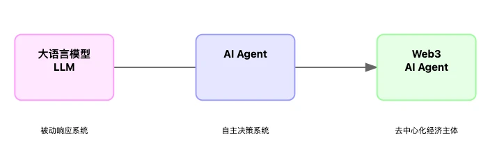 Uweb于佳宁：Web3 AI Agents塑造未来智能经济的关键四大趋势