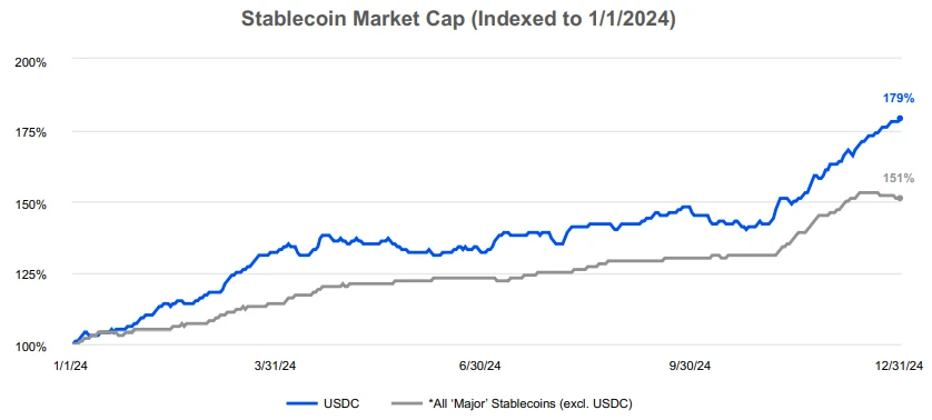 详解Coinbase最新财报：2024年全年营收翻倍，Q4实现三年最大季度营收