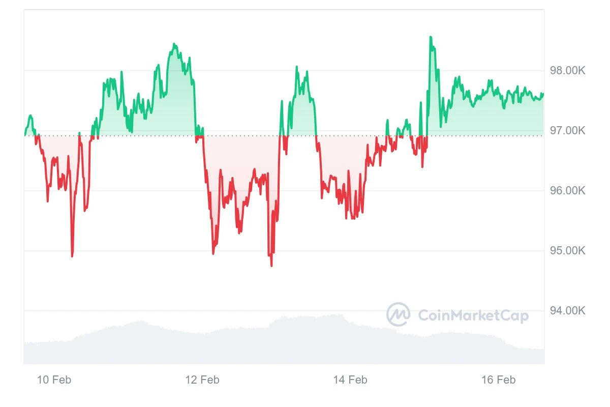 HashWhale BTC Mining Weekly Report | Bitcoin price short-term adjustment long-term bullish; miners income is compressed (2.10-2.16)