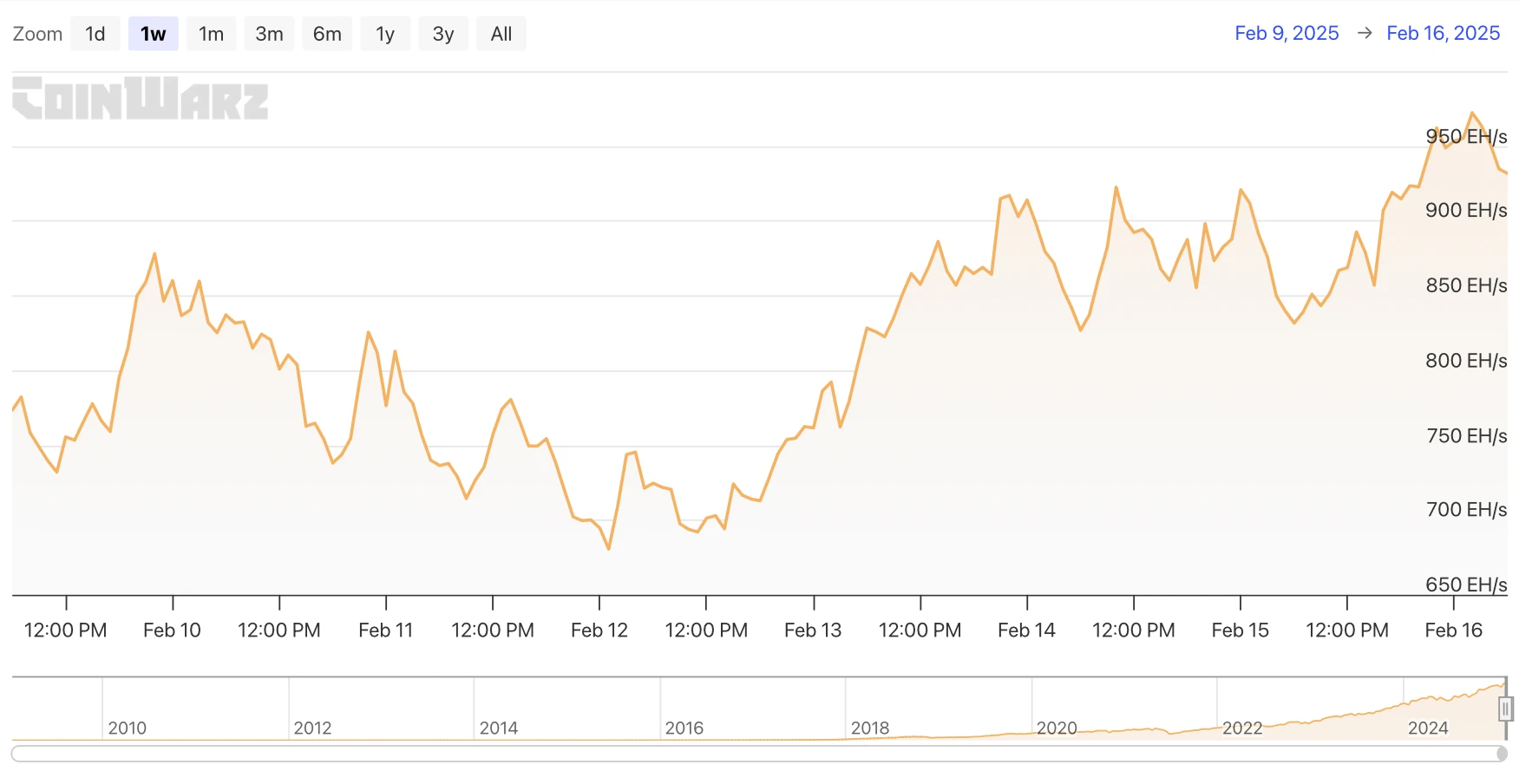 HashWhale BTC Mining Weekly Report | Bitcoin price short-term adjustment long-term bullish; miners income is compressed (2.10-2.16)