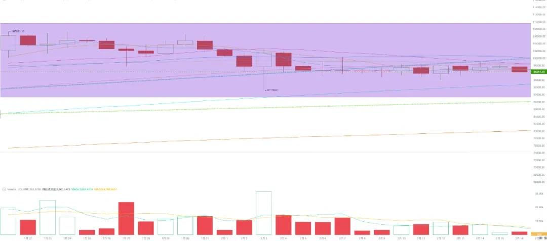 EMC Labs BTC每周观察(02.10~02.16)：“俄乌和谈”获进展，低波动震荡BTC将抉择方向