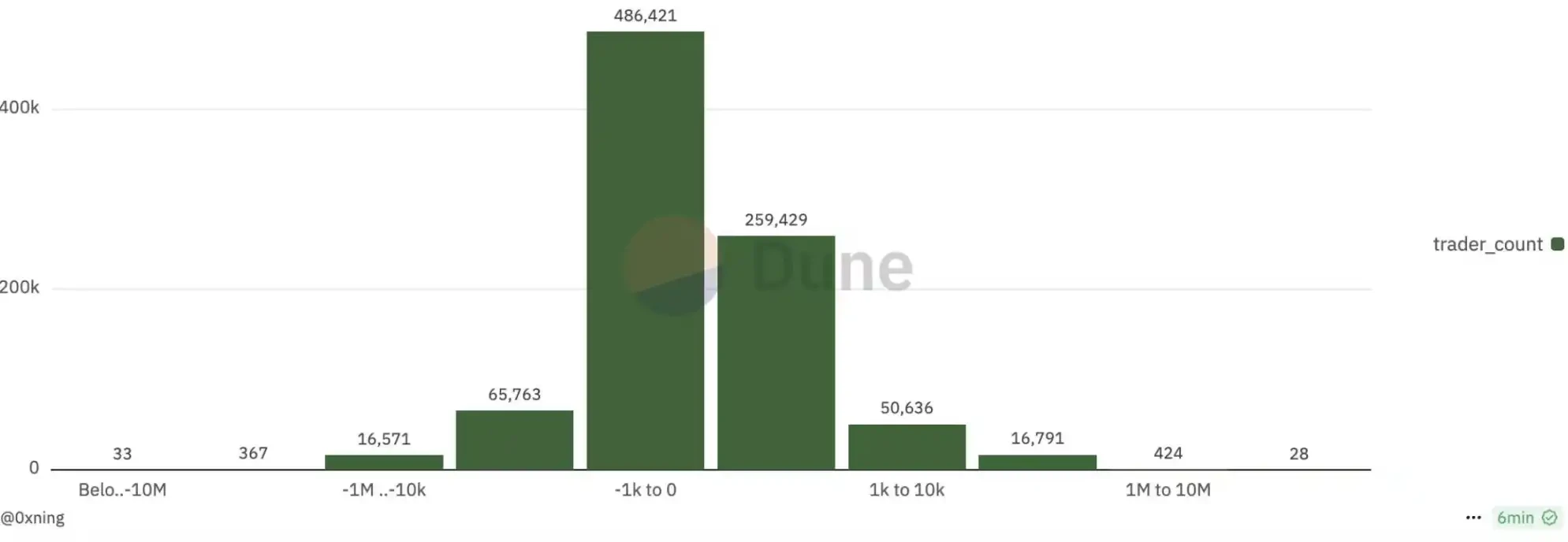 Are the non-cryptocurrency speculators attracted by Trump still making money?