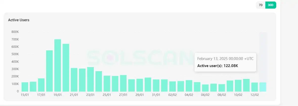 The Dark Forest of MEME Coin: It’s Hard for Retail Investors to Make Money with a Retention Rate of One Percent