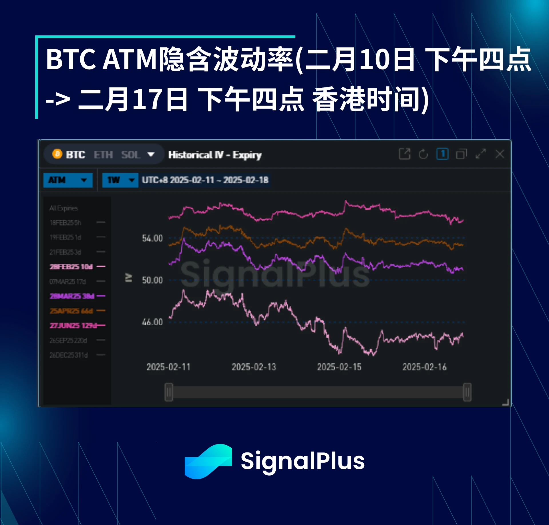 BTC波动率周回顾（二月10日-17日）