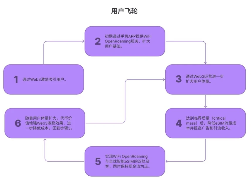 探索最新$ROAM代币经济设计：Pilot燃烧池即将关闭，TGE后启动积分-代币逆向转化机制