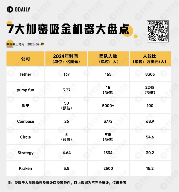 An inventory of the 7 major crypto money-making machines: Who is the ultimate “tax collector” in the crypto world?