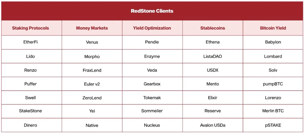 TGE在即：5个角度解析预言机项目RedStone的优势与潜力