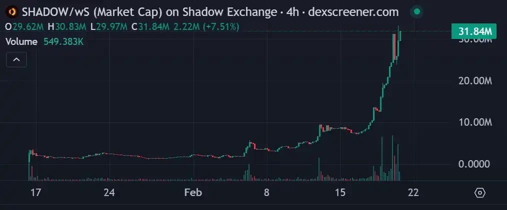 1주일 만에 500% 급등: 소닉의 DeFi 엔진 섀도우 익스체인지 이해하기